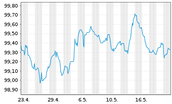 Chart Hypo Vorarlberg Bank AG EO-M.-T.Hyp.-Pfbr.2023(28) - 1 Monat