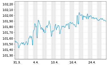 Chart Bausparkasse Wüstenrot AG -T.Hyp.Pfbr.2023(27) - 1 Month