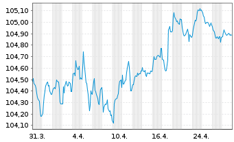 Chart Erste Group Bank AG EO-FLR Pref. MTN 2023(29/30) - 1 Month