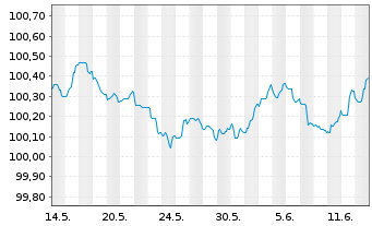 Chart Raiffeisen-Landesbk Steiermark Hyp.Pfandb.2023(26) - 1 Month