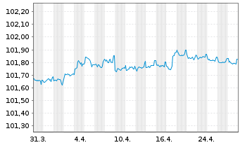 Chart Raiffeisen-Landesbk Steiermark Hyp.Pfandb.2023(26) - 1 Month