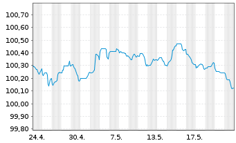 Chart Raiffeisen-Landesbk Steiermark Hyp.Pfandb.2023(26) - 1 Month