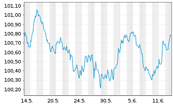 Chart Raiffeisenlandesbk.Oberösterr. Cov.Bds 2023(27) - 1 Month