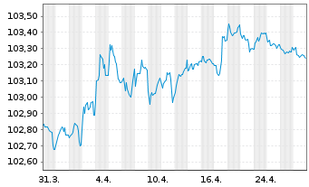 Chart Raiffeisenlandesbk.Oberösterr. Cov.Bds 2023(27) - 1 Month