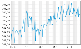 Chart Niederösterreich, Land EO-Notes 2023(33) - 1 mois