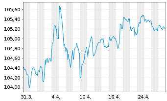 Chart Österreich, Republik EO-Medium-Term Notes 2023(30) - 1 mois