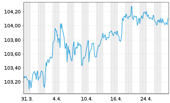 Chart Erste Group Bank AG EO-M.-T. Hyp.-Pfandb. 2023(29) - 1 Month