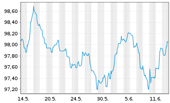 Chart Erste Group Bank AG EO-M.-T. Hyp.-Pfandb. 2024(31) - 1 mois