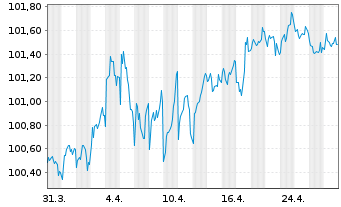 Chart Erste Group Bank AG EO-M.-T. Hyp.-Pfandb. 2024(31) - 1 Month