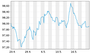 Chart Erste Group Bank AG EO-M.-T. Hyp.-Pfandb. 2024(31) - 1 Month
