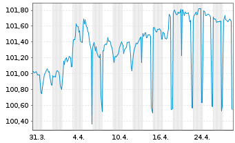 Chart Raiffeisen-Landesbank Tirol Term Cov.Bds 2024(29) - 1 mois