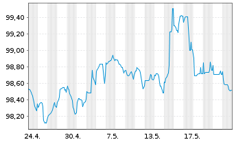Chart Raiffeisen-Landesbank Tirol Term Cov.Bds 2024(29) - 1 Month