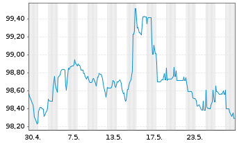 Chart Raiffeisen-Landesbank Tirol Term Cov.Bds 2024(29) - 1 Monat