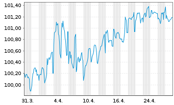 Chart Oberbank AG EO-Med.-Term Cov. Bds 2024(32) - 1 Month