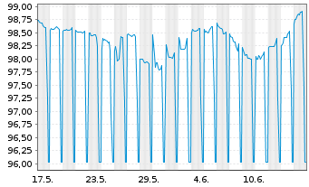 Chart Raiffeisenverb Salzburg eGen Hyp.Pfandb.2024(29) - 1 Month