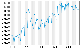 Chart Raiffeisenverb Salzburg eGen Hyp.Pfandb.2024(29) - 1 mois