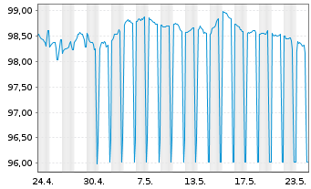 Chart Raiffeisenverb Salzburg eGen Hyp.Pfandb.2024(29) - 1 Month