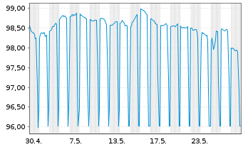 Chart Raiffeisenverb Salzburg eGen Hyp.Pfandb.2024(29) - 1 Monat