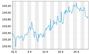 Chart Erste & Steiermärkische Bank Pref.MTN 2024(28/29) - 1 mois