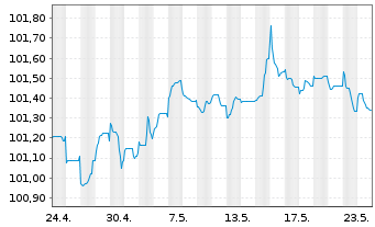 Chart Erste & Steiermärkische Bank Pref.MTN 2024(28/29) - 1 Monat
