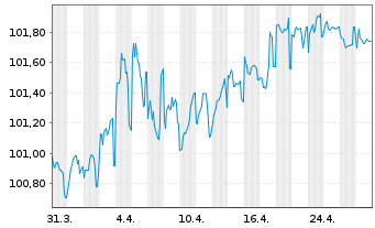 Chart HYPO NOE LB f. Nied.u.Wien AG Cd MTN 2024(30) - 1 mois