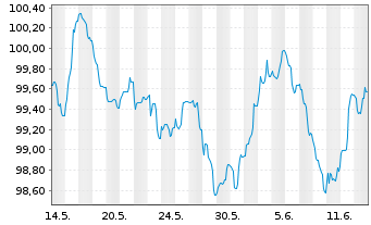 Chart Erste Group Bank AG EO-M.-T. Hyp.-Pfandb. 2024(33) - 1 Month