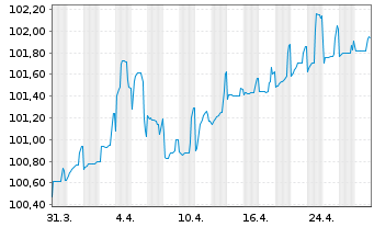 Chart Erste Group Bank AG EO-M.-T. Hyp.-Pfandb. 2024(33) - 1 Month