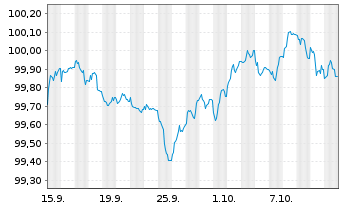 Chart Erste Group Bank AG EO-FLR Med.-Term Nts 25(35) - 1 Month
