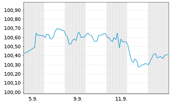 Chart Österreich, Republik EO-Medium-Term Notes 2025(32) - 1 Monat