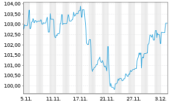 Chart UBM Development AG EO-Anleihe 2025(30) - 1 Month