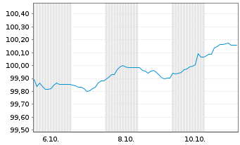 Chart Raiffeisen-Landesbk Steiermark Hyp.Pfandb.2025(30) - 1 Month