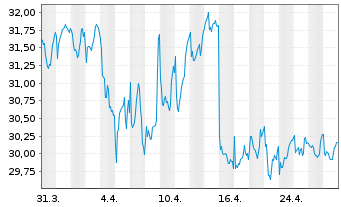 Chart Österreichische Post AG - 1 mois