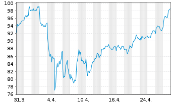 Chart BAWAG Group AG - 1 mois