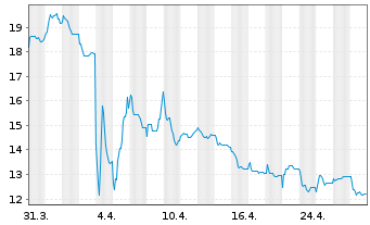 Chart PIERER Mobility AG - 1 mois