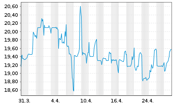 Chart Addiko Bank AG - 1 Month