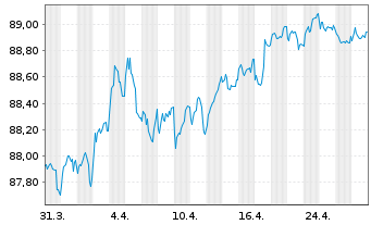 Chart UniCredit Bank Austria AG -T.Hyp.Pf.-Br.2020(30) - 1 Month