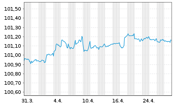 Chart UniCredit Bank Austria AG -T.Hyp.Pf.-Br.2023(26) - 1 Month