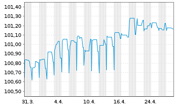 Chart Rlbk Vorarlberg Revisionsv.Gen Cov.Nts 2023(27) - 1 Month