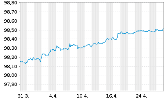 Chart Volksbank Wien AG EO-Schuldverschr. 2019(26) - 1 Month