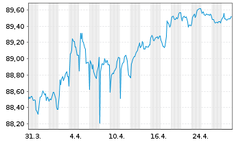 Chart Volksbank Wien AG EO-Med.-Term Nts 19(29) - 1 Month