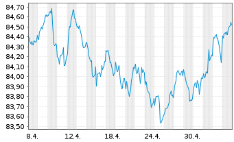 Chart Volksbank Wien AG EO-Med.-Term Nts 19(29) - 1 Month
