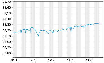 Chart Volksbank Wien AG EO-Non-Preferred MTN 2021(26) - 1 Month