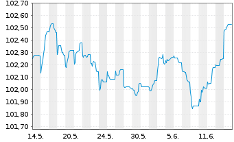 Chart Volksbank Wien AG EO-Preferred Med.-T.Nts 23(27) - 1 mois