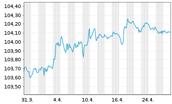 Chart Volksbank Wien AG EO-Preferred Med.-T.Nts 23(27) - 1 Monat