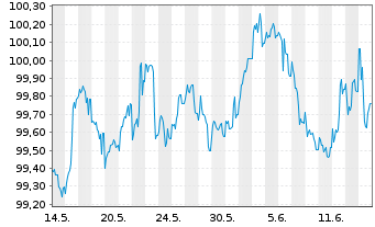 Chart Volksbank Wien AG EO-FLR Notes 2024(29/34) - 1 mois