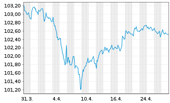 Chart Volksbank Wien AG EO-FLR Notes 2024(29/34) - 1 mois