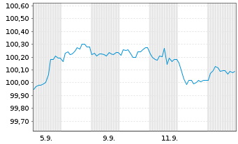Chart Volksbank Wien AG EO-FLR Pref.MTN 2025(30/31) - 1 Monat