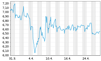 Chart Kapsch TrafficCom AG - 1 Month