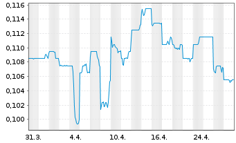 Chart Clearvue Technologies Ltd. - 1 Month