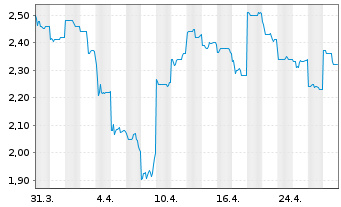 Chart Adriatic Metals PLC - 1 Month